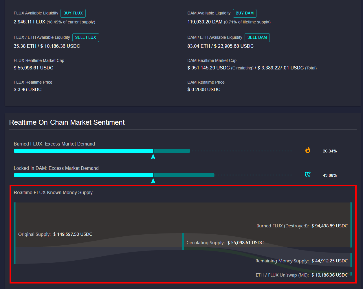 Realtime FLUX Known Money Supply Dashboard Update