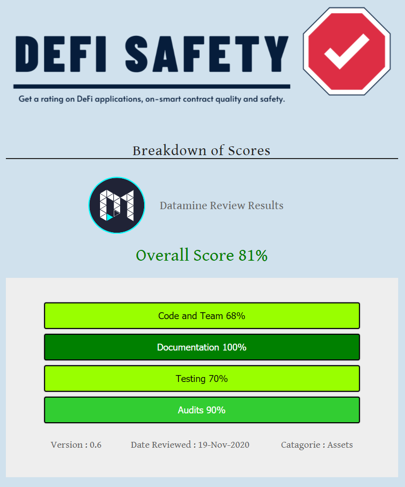 Datamine Network Secures High DeFi Safety Score