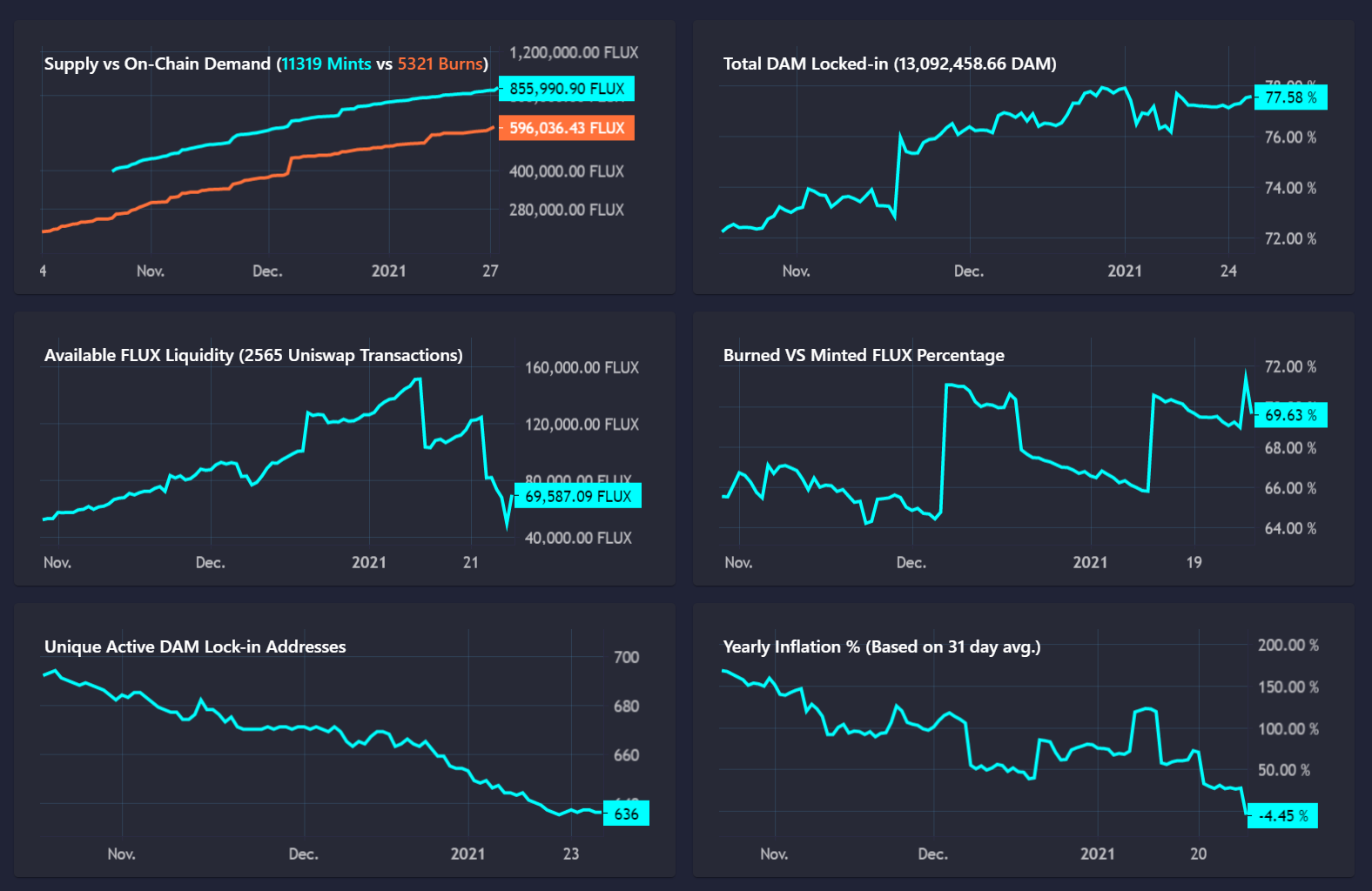 Datamine FLUX Achieves Historic Negative Inflation Milestone
