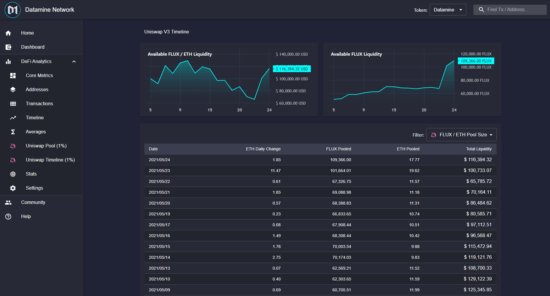 Datamine Network Integrates Uniswap V3 FLUX Analytics
