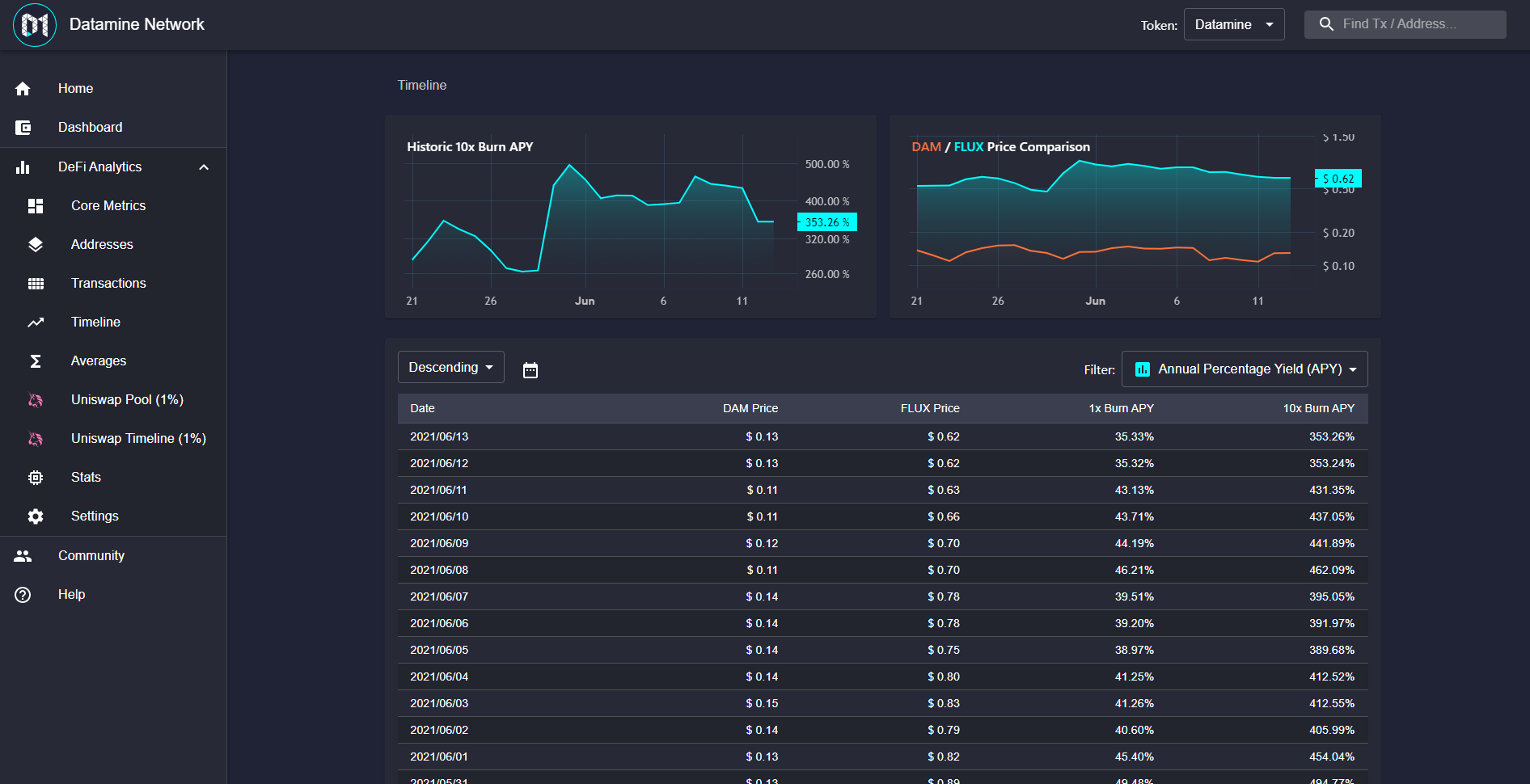 Datamine Network Launches Historic FLUX APY Analytics