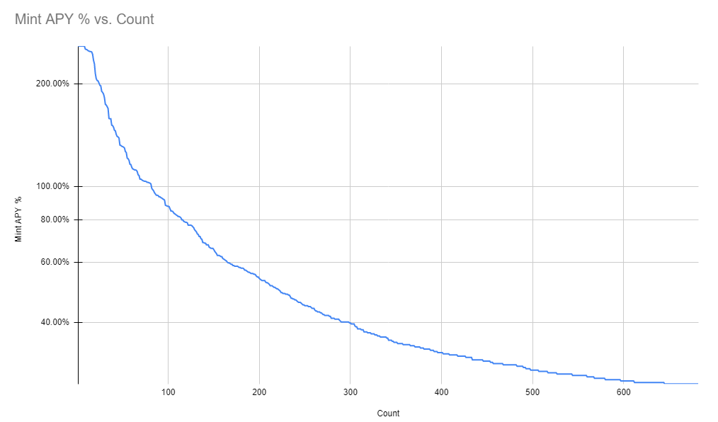 Datamine Network APY Analysis Shows High Validator Yields