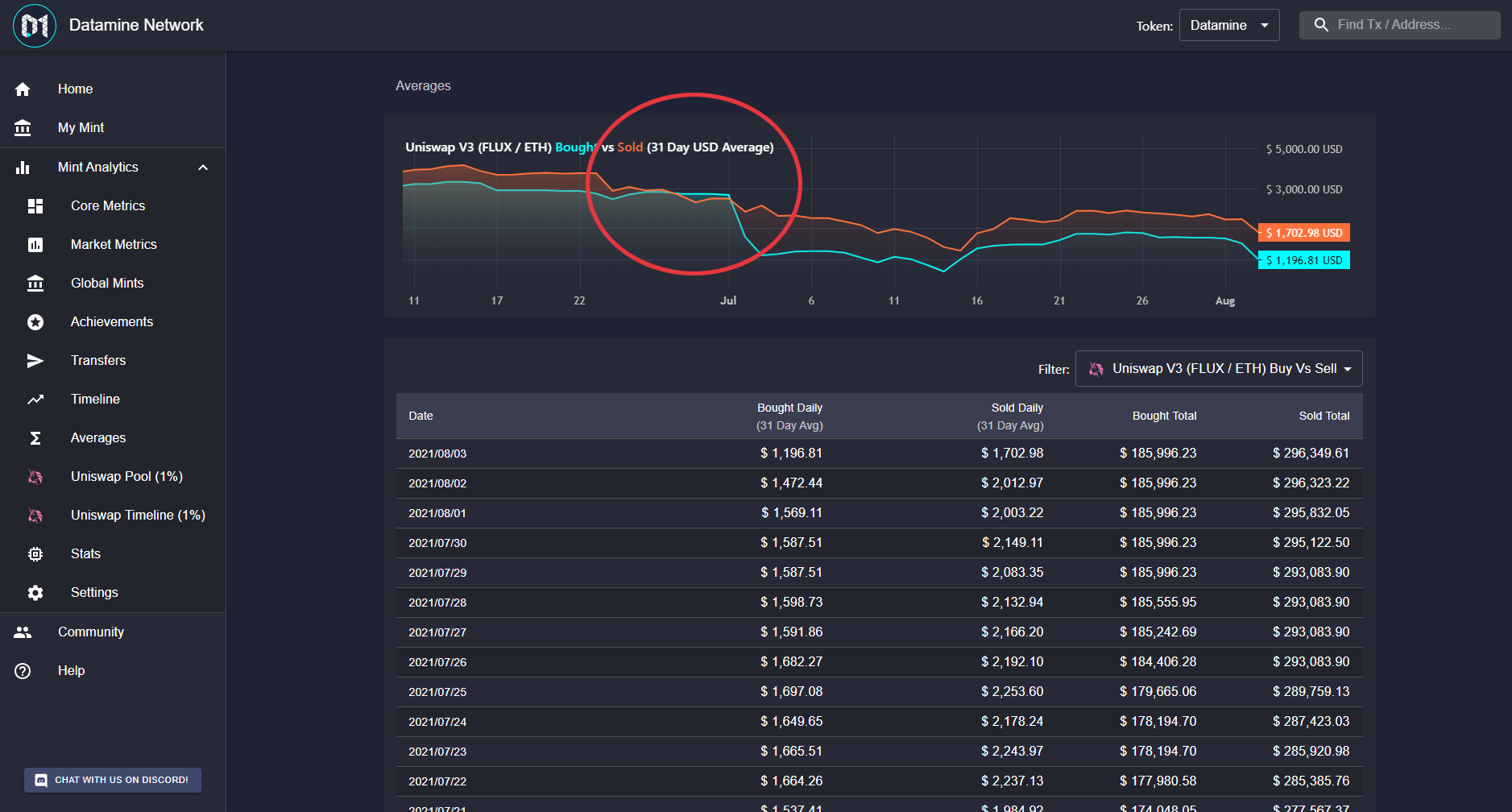 Real-Time Uniswap V3 Analytics Launching for FLUX