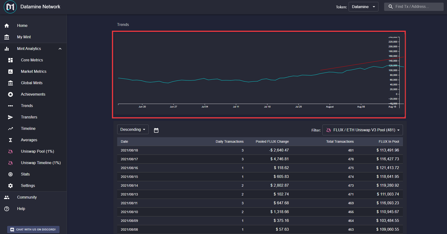 Uniswap Historical Data Integrates into New Trend Engine