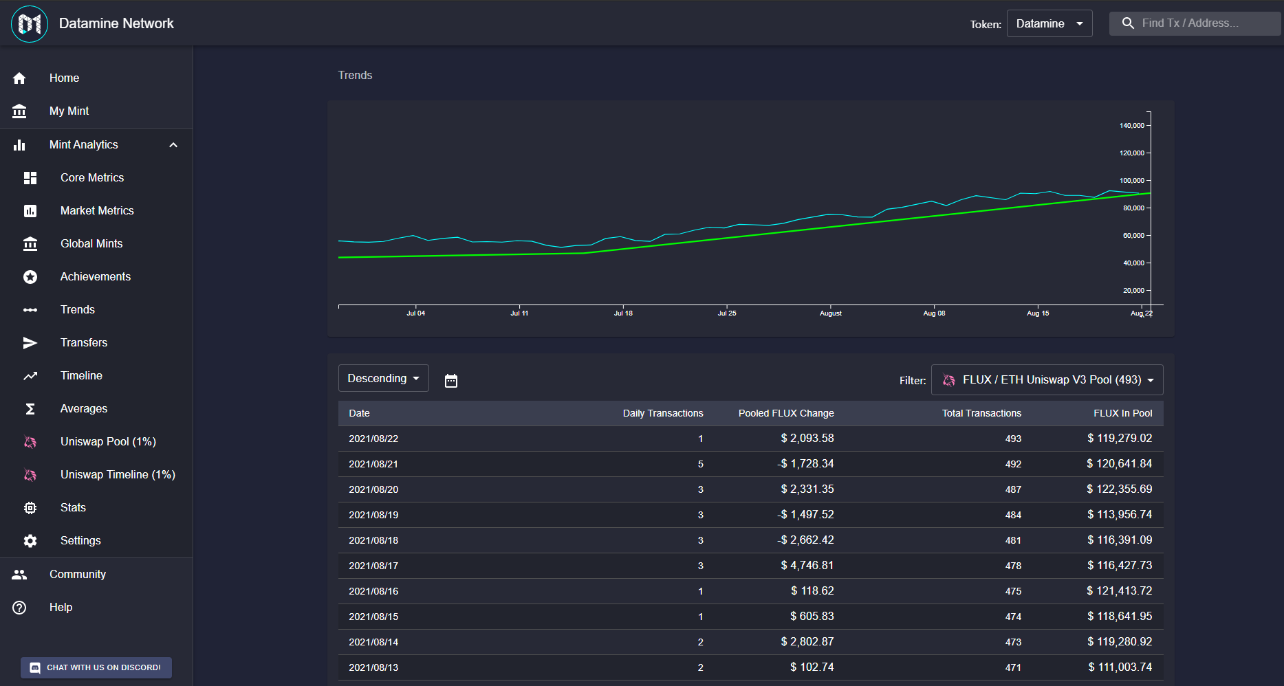 Datamine Network Develops New On-Chain Trend Visualization