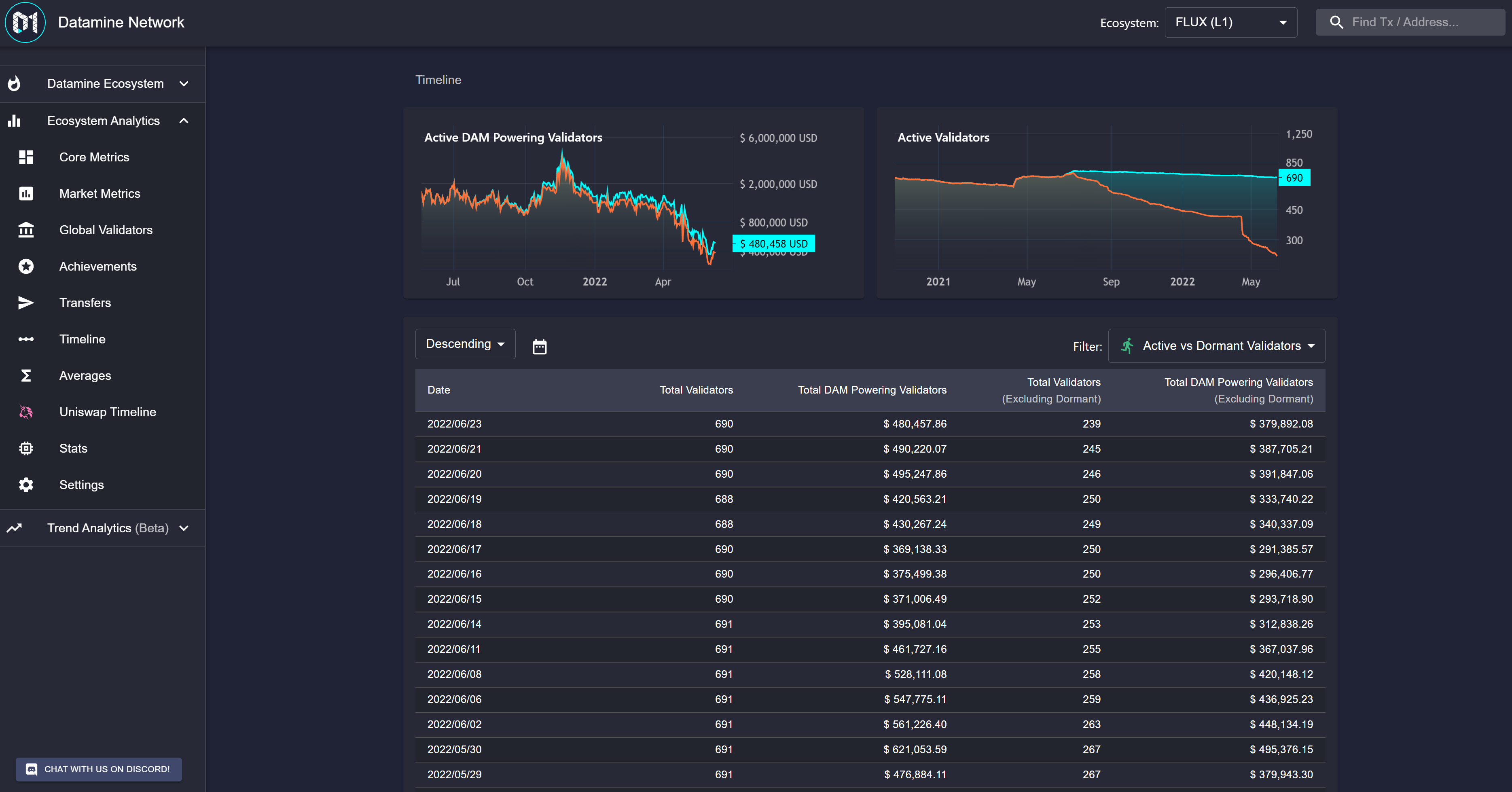 New Dashboard Metric Tracks Active Datamine Validators